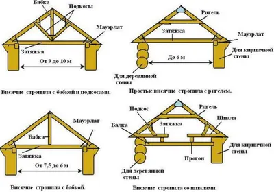 Строим крышу частного дома - Крыша - УРАЛ - Информационный портал УРФО