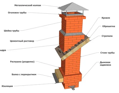 Кладка дымохода из кирпича своими руками — Статьи от интернет-магазина  «Строительный Двор»