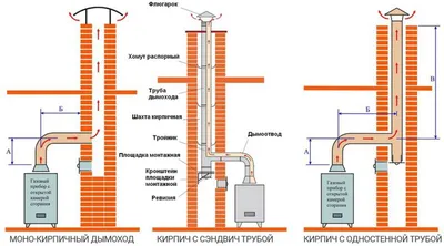 Труба на крыше. Почему рассыпается кирпичная труба на крыше.