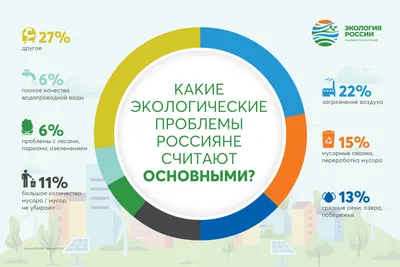 Левада-центр: экологические проблемы беспокоят 84% жителей России | ИА  Красная Весна