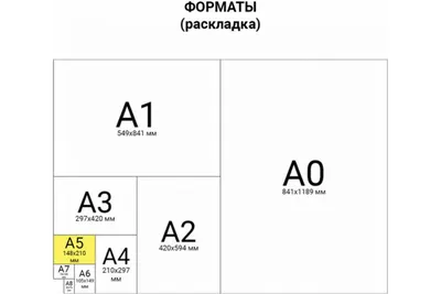 Стандартные форматы и размеры листов бумаги: А3, А4, А0, А5, А6, А1, А2