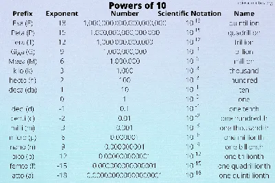 Powers of Ten - Metric Prefixes