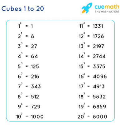 Tables 1 To 20 | Download Free Printable Multiplication Chart PDF