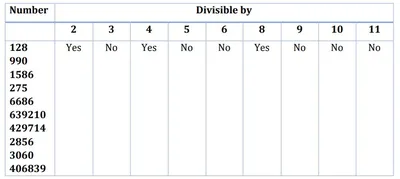 Using divisibility tests, determine which of the following numbers are  divisible by 2, by 3, by