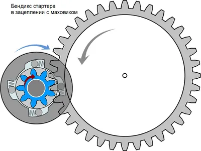 Способы проверки бендикса автомобильного стартера | TWOKARBURATORS | Дзен