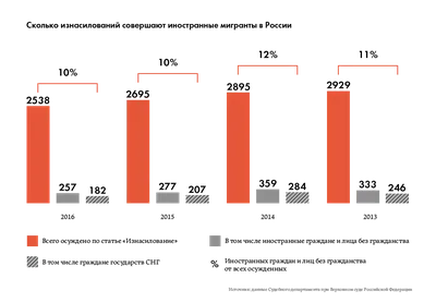 12% изнасилований совершают иностранцы | Такие дела