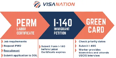 Сегодня рассказываем про визу EB-3 PERM на основе трудоустройства у  американского работодателя. Это иммиграционная виза, которая дает вам… |  Instagram