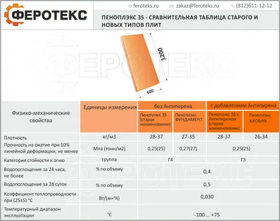 Продам пеноплэкс в Апатитах 150 руб - объявление о продаже пеноплэкса в  Апатитах за 150 рублей