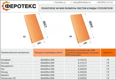 Пеноплекс 60 мм | Цены и сравнение характеристик плит всех видов