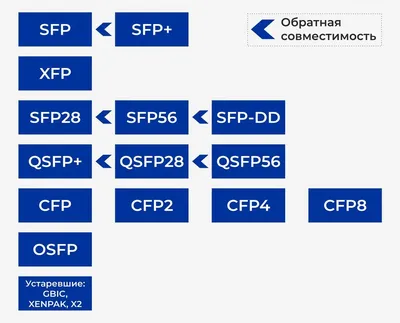 Неорос» начинает выпуск высокоскоростного трансивера | Новости ИТ Компаний