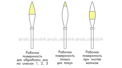 Купить алмазные фрезы, форма: пламя тупой конец