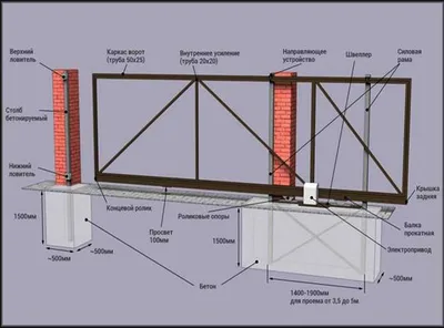 Фундамент под откатные ворота: чертежи и схемы для монтажа своими руками