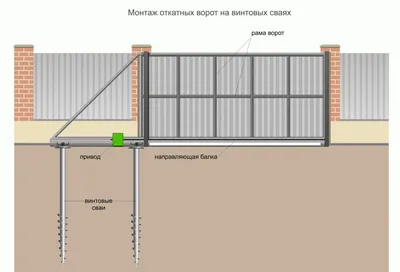 Фундамент для откатных ворот своими руками с чертежами и схемами