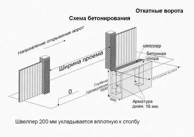 Фундамент для откатных ворот своими руками. Схема, чертеж, конструкция  фундамента для откатных ворот. Подробный план устройства фундамента для откатных  ворот.