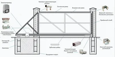 Фундамент для откатных ворот