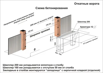 Как залить фундамент под откатные ворота - инструкция