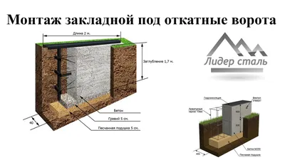 Фундамент для откатных ворот своими руками: схемы, чертежи, инструкция