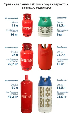 Газовый баллон, без колец, 27 л, сталь по цене 4860 ₽/шт. купить в Москве в  интернет-магазине Леруа Мерлен