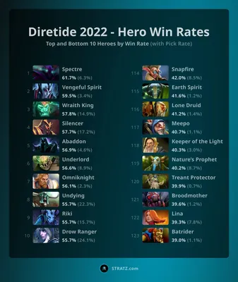 На reddit составили рейтинг героев Dota 2, которых выбирают самые токсичные  игроки