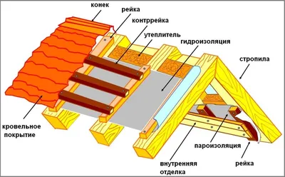 Гидроизоляция кровли | Услуги по гидроизоляции плоской, холодной,  эксплуатируемой кровли - ИМС-КОНСТРУКТ