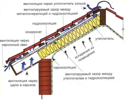 Гидроизоляция крыши изнутри. Технологии и материалы