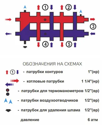 Гидрострелка с коллектором Zota, горизонтальная, 5 контуров, до 70 кВт:  купить в Санкт-Петербурге за 10 700 ₽