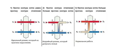 Насосы на гидрострелке – Подбор насосов для гидрострелки