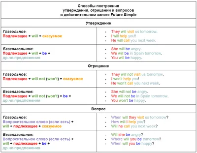 Неправильные глаголы (Irregular Verbs) | English is Fun!