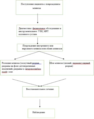 Резекция мениска