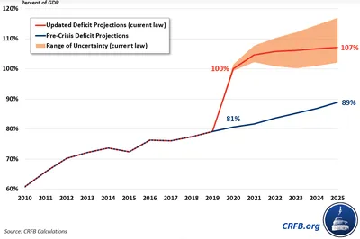 Госдолг США Превыси 23 триллиона долларов. Когда лопнет кредитный пузырь США  и какие риски это несёт? | БОЛЬШЕ ДАННЫХ | Дзен