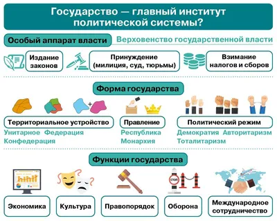 7. Государство в политической системе: Вводная инфографика