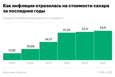 Инфляция в России по итогам года оказалась максимальной за пять лет - BBC  News Русская служба