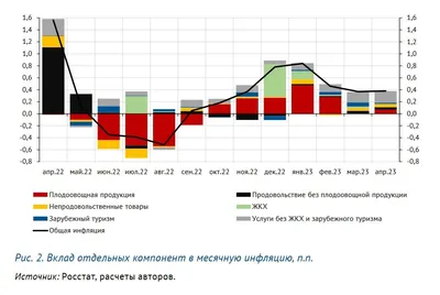 Потребительская инфляция