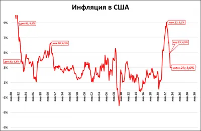 Сравнение инфляции в России и других странах. Инфографика