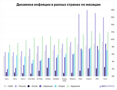 Инфляция по странам - май, 2023 г. - Институт экономических исследований