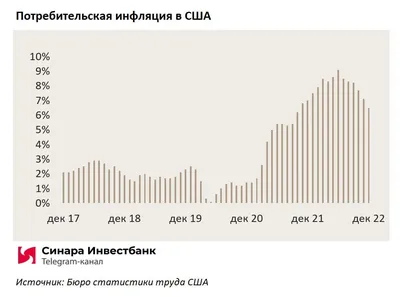 Сравнение инфляции в России и других странах. Инфографика