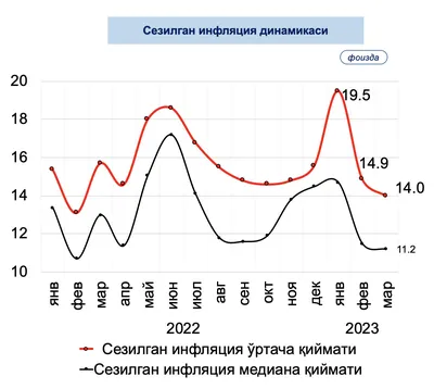 Укрощение строптивой: как изменилась инфляция в Казахстане за пять лет.  Инфографика | LS