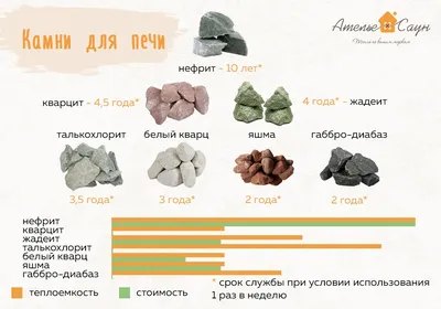 Краткое руководство по камням для бани: от свойств и видов до укладки в печь