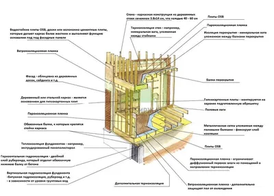 Что такое канадская технология строительства каркасных домов | Эксперты -  \"ЛесоБиржа\"