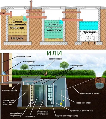 Канализация септик фото