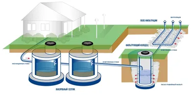 Автономная канализация (био септик с очисткой до 98%) на 3-4 человека  (ID#84370879), цена: 59800 ₴, купить на Prom.ua