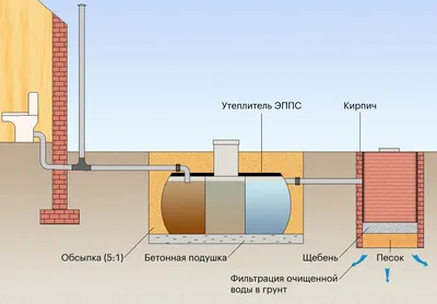 Автономная канализация на 1,2 м3/сутки 6 человек Эколайн Украина(септик и  биофильтр САД) (ID#1395138931), цена: 62840 ₴, купить на Prom.ua