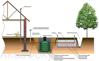 Септик, Автономная канализация для высоких грунтовых вод. Актуальная цена.  Наличие в Киеве | Установка наружной канализации под ключ