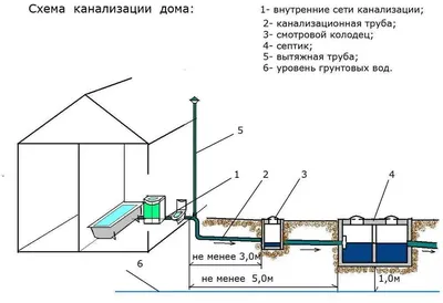 Разводка канализации в частном доме: как правильно, расчет, проектирование  и монтаж