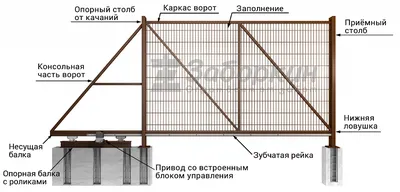 Каркас откатных ворот на проем ДО 5 метров