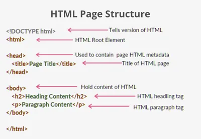 What Does HTML Stand For? - Code Institute Global