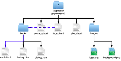 Оформление ссылок в html - внешних и внутренних