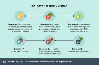 Диаграмма: Стенокардия. Жалобы и симптомы | Quizlet