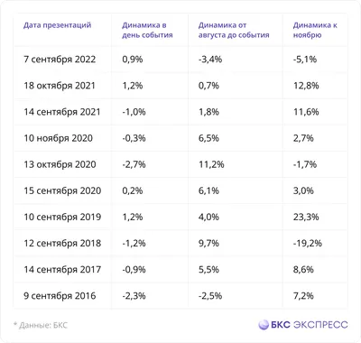 Apple проведет еще одну презентацию до конца года: Гаджеты: Наука и  техника: Lenta.ru