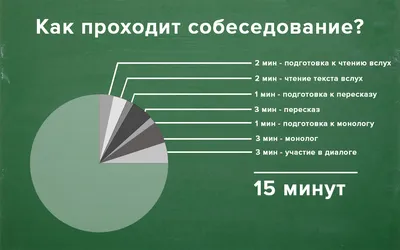 Итоговое (устное) собеседование 8 февраля 2023. Часовая зона МСК+8 | Слива  — подготовка учеников ко всем школьным работам